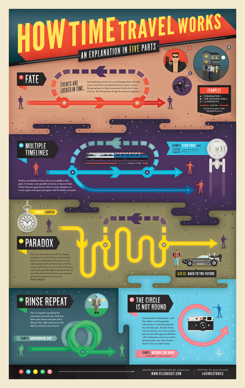 Illustration for article titled A chart that explains time travel in Lauren Beukes' The Shining Girls